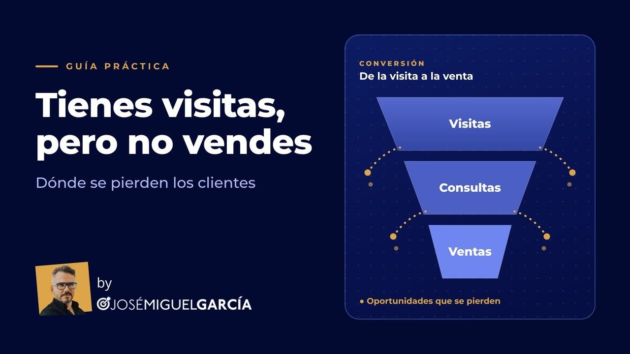 Embudo de conversión de visitas a consultas y ventas con pérdida de oportunidades.